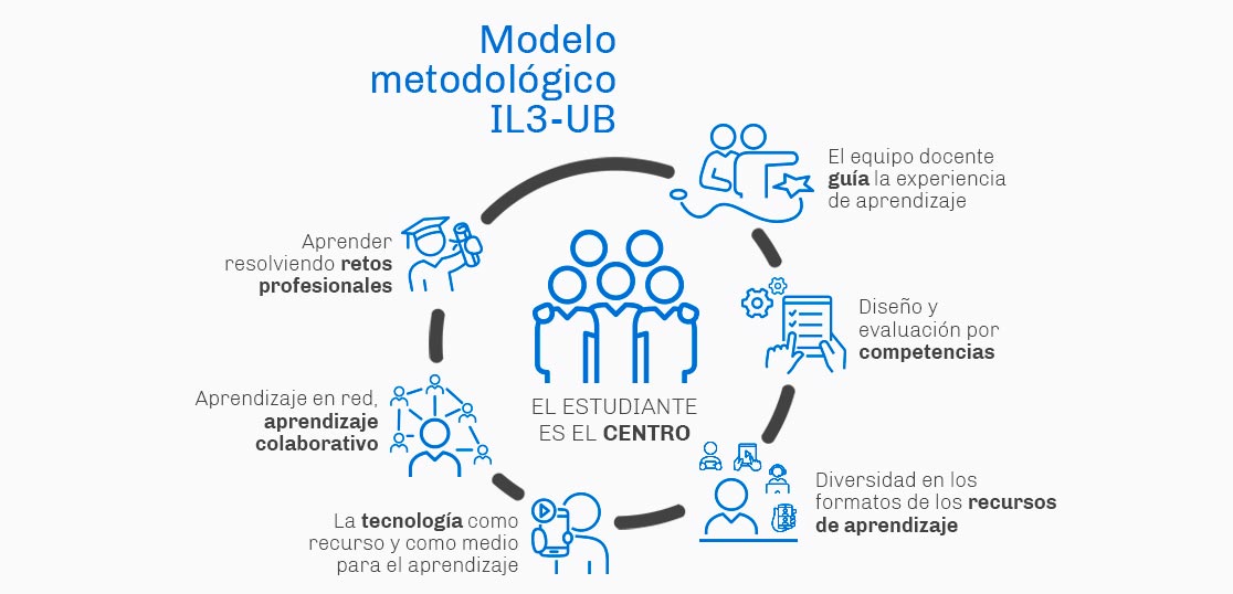 Modelo metodológico IL3-UB